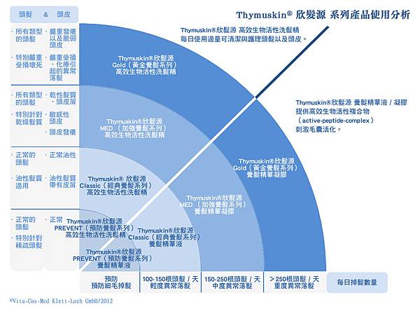 ThymuskinR-欣髮源-系列產品使用分析