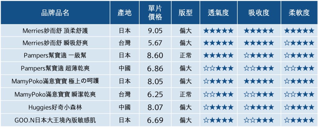 [育兒]【2024尿布評比】黏貼型紙尿褲材質、版型、尺寸分享
