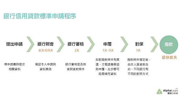 銀行信貸的申請流程為何 需要多久的時間才能撥款 裕隆理財鄭襄理貸款大小事 痞客邦