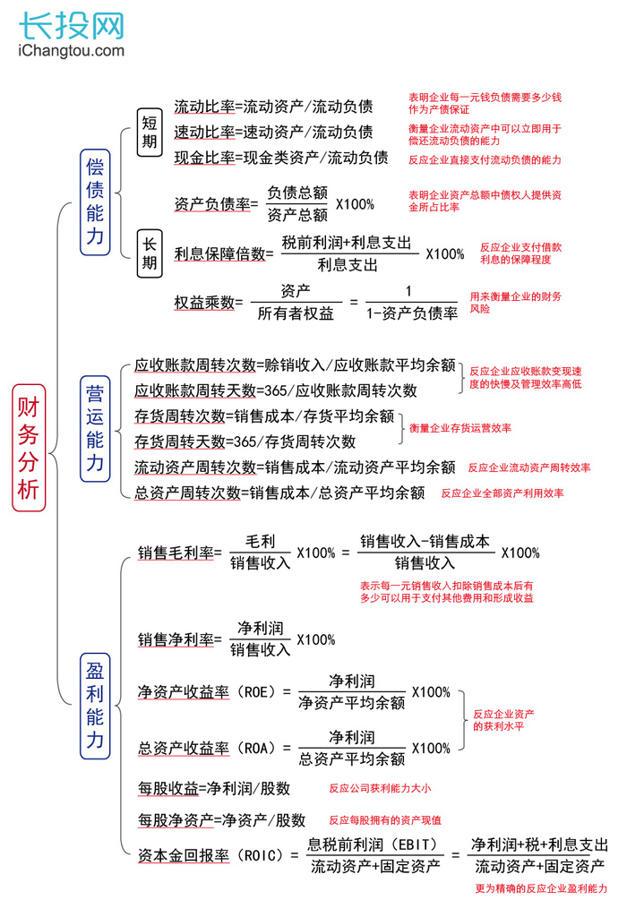 如何看財報