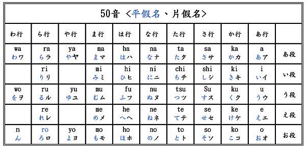 日本語 50音平假名 片假名 濁音 半濁音 促音與拗音 花火 痞客邦