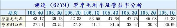 09-胡連 (6279) 單季毛利率及營益率分析-6279.jpg