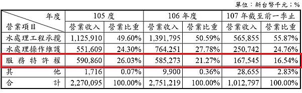 產品之營業比重-8473山林水105至107Q1.jpg