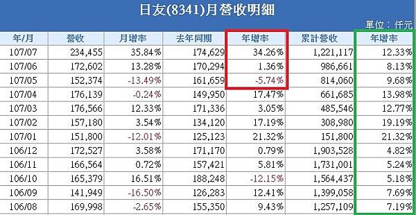 2_長短期合併營收_8341.jpg