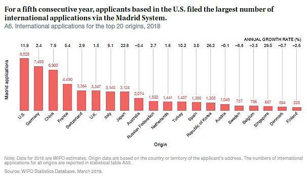 3-2018年提交马德里申请数量排名前20成员.jpeg