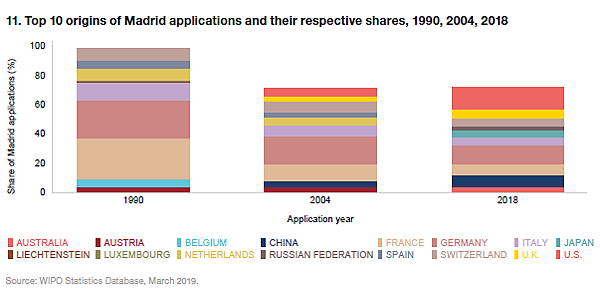 4-2018年提交马德里申请数量排名前10成员及其份额.png