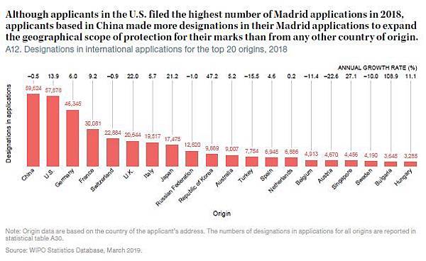 6-2018年马德里申请指定国家数量排名前20成员.jpeg