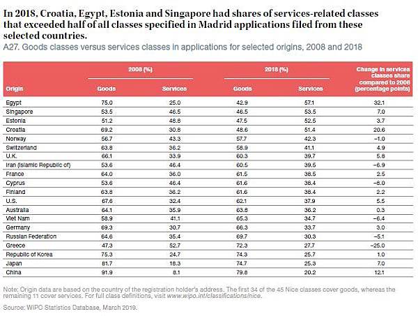 7-2018年部分成员马德里申请的商品和服务类别占比.jpeg