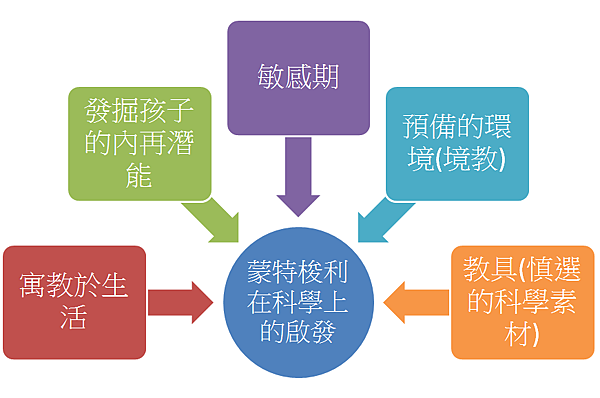 夢特梭利科學上的啟示