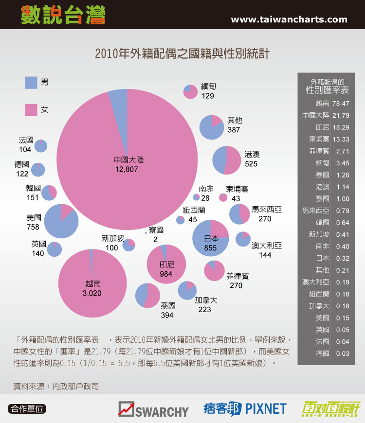 foreign spouse by sex and country 2010.jpg