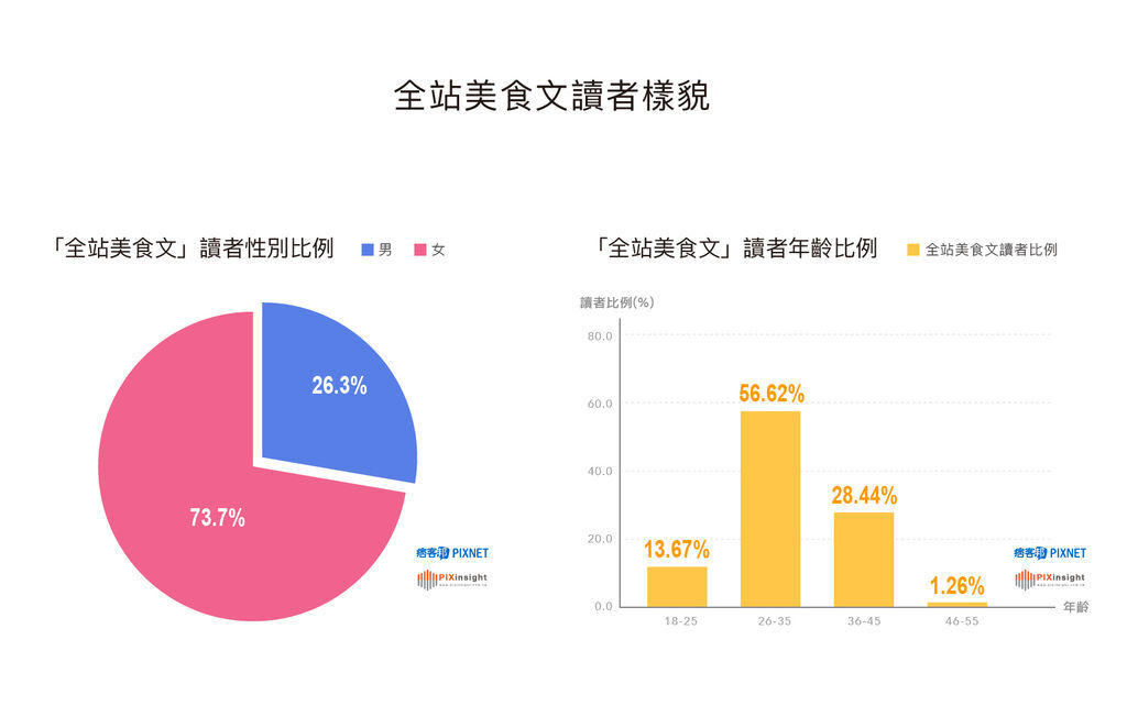 [圖] 「全站美食讀者的輪廓」.jpg