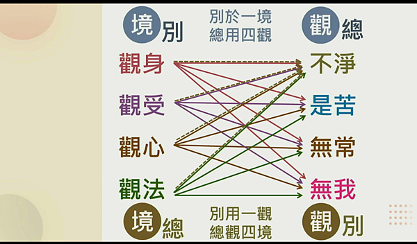 高級禪修課二 9/22 (4)  10/6(5) 討論