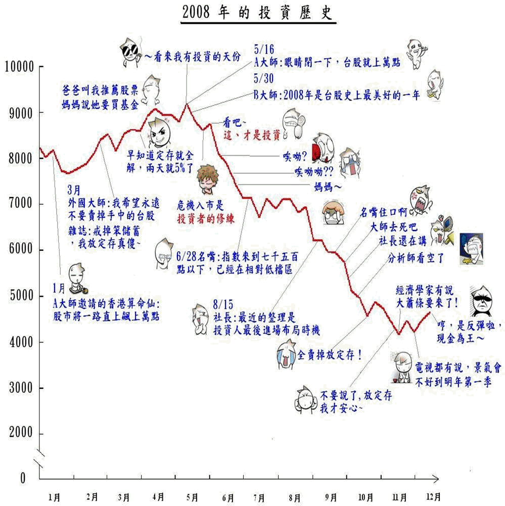 2008投資歷史.gif