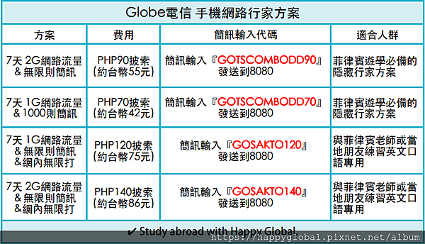 菲律賓電信Globe 隱藏行家手機網路方案 @海培國際留遊學.png