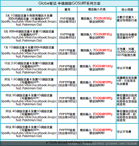 菲律賓電信Globe 手機網路GOSURF系列方案 @海培國際留遊學.png