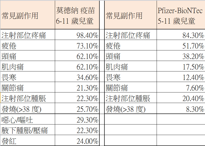 莫德納COVID-19疫苗副作用比較  BNT副作用 莫德納副作用 (2).jpg