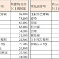 莫德納COVID-19疫苗副作用比較  BNT副作用 莫德納副作用 (2).jpg