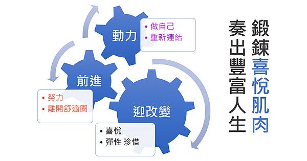 自癒力量動力圖-張邦彥醫師提供