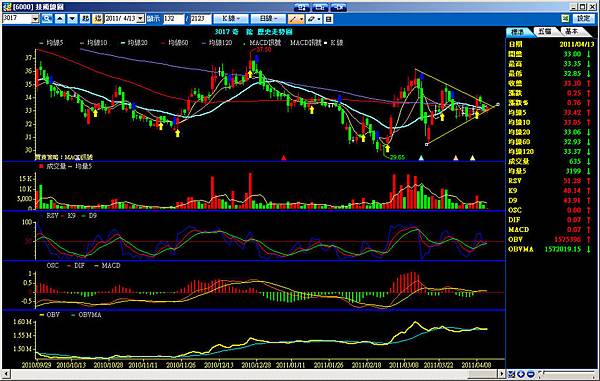 3017奇鋐三角收斂0413追蹤