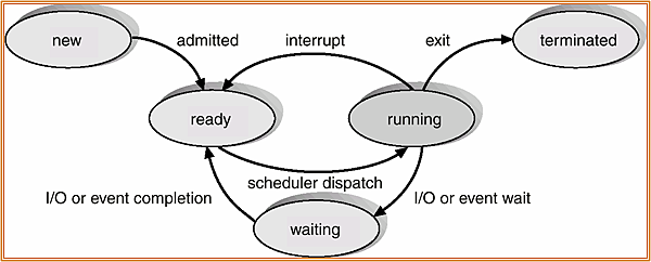 Diagram_of_Process_State.png