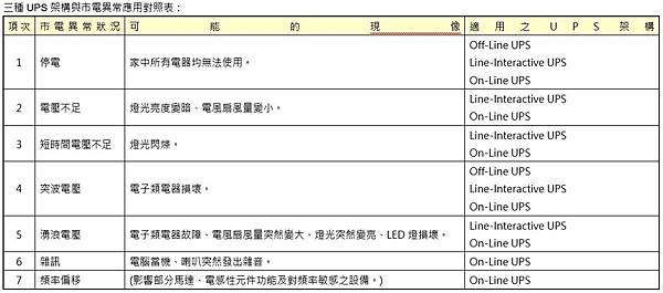 三種UPS架構與市電異常應用對照表.jpg