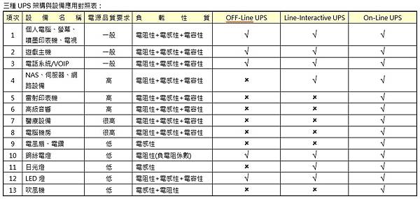 三種UPS架構與設備應用對照表.jpg