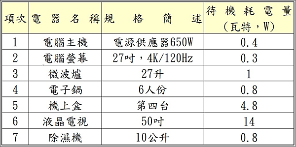 待機耗電量是多少_拔插頭能省多少錢