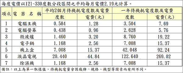 待機耗電量是多少_拔插頭能省多少錢