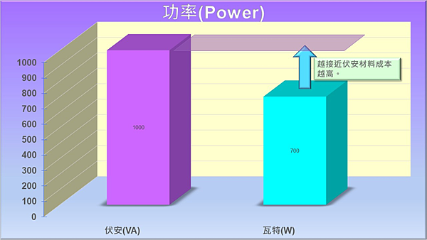 淺入淺出談功率