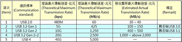 關於3C產品之通訊標準及速度