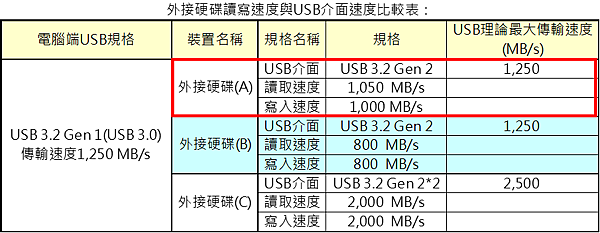 關於3C產品之通訊標準及速度