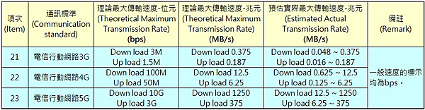 關於3C產品之通訊標準及速度