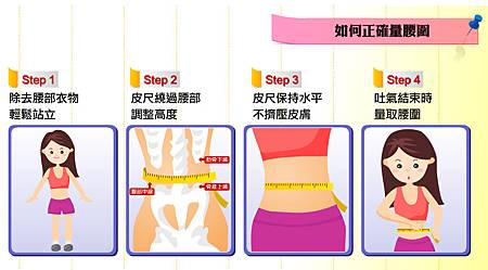 健康得来速:不想像圆仔圆滚滚, 得勤量腰围!