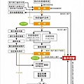 特約地政士流程圖