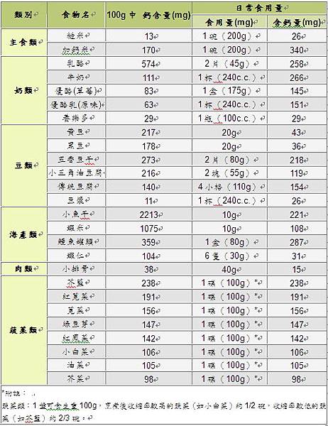 補鈣保健食品