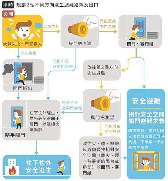 火災逃生避難流程圖(2) 火災逃生避難流程圖(2)