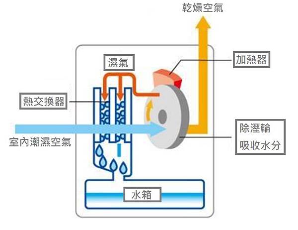 除溼輪式除溼機_學習是我的咖啡因