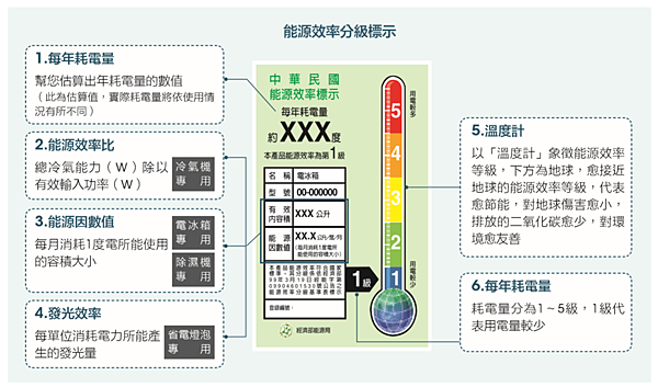 能源效率分級標示 能源效率分級標示