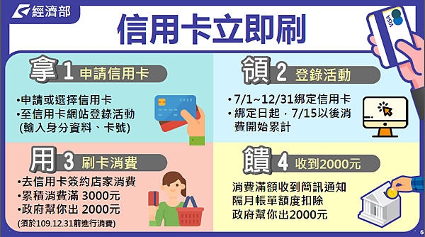 信用卡-消費方式教學 信用卡-消費方式教學