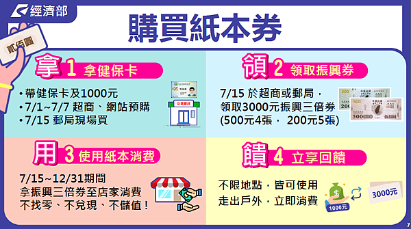 紙本券-消費方式教學 紙本券-消費方式教學