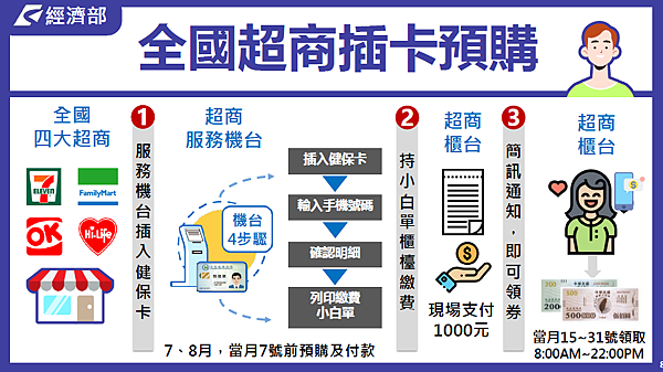 1.全國超商插卡預購教學 1.全國超商插卡預購教學