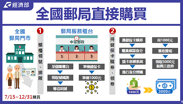 3.全國郵局直接購買 3.全國郵局直接購買