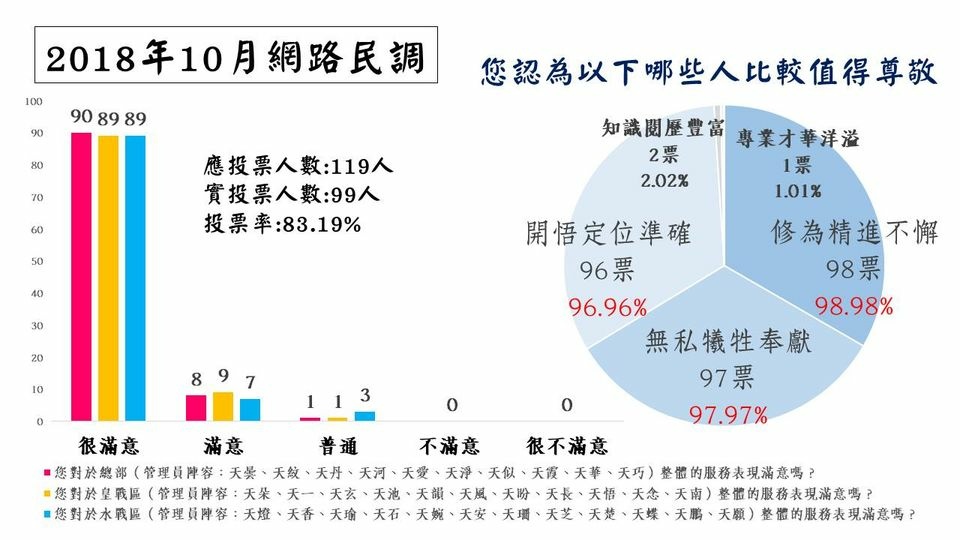 2018.10.20 網路民調-1.結果.jpg