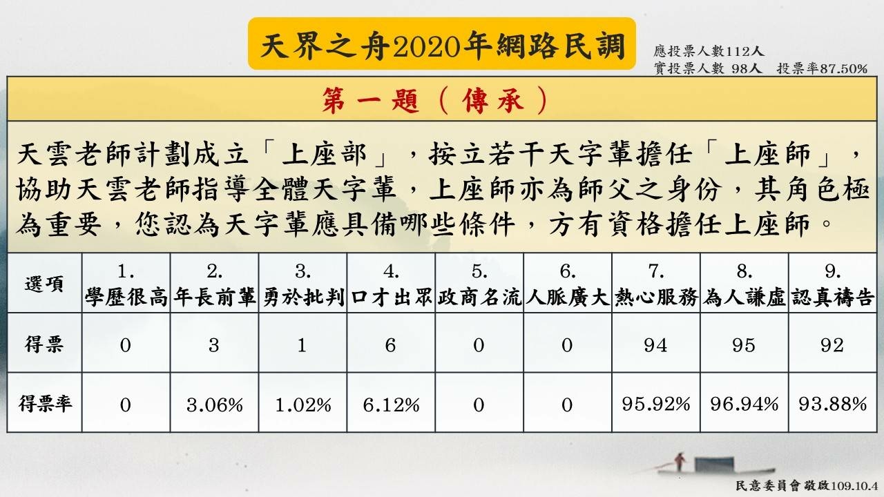 2020.10.04 網路民調-第1題.jpg