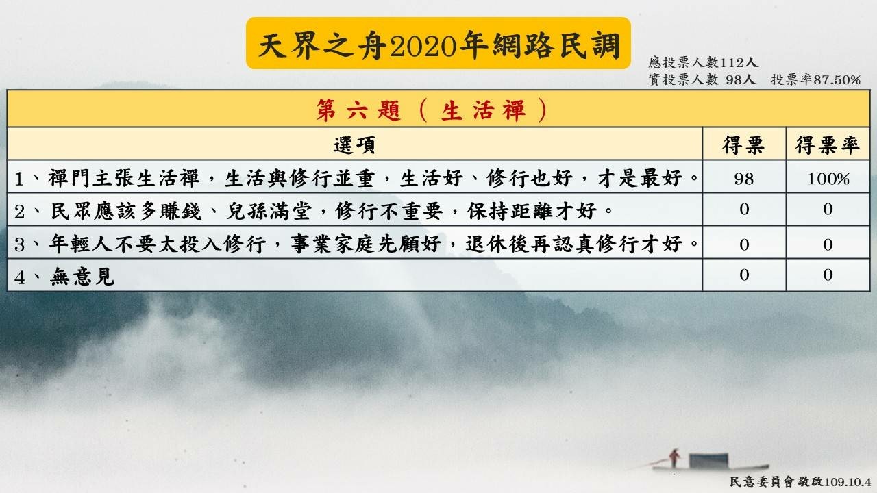 2020.10.04 網路民調-第6題.jpg