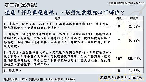 3-2022.09.09 網路民調 共５題.jpg