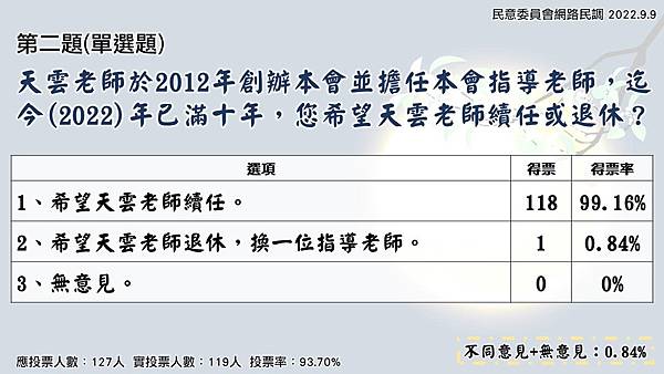 2-2022.09.09 網路民調 共５題.jpg