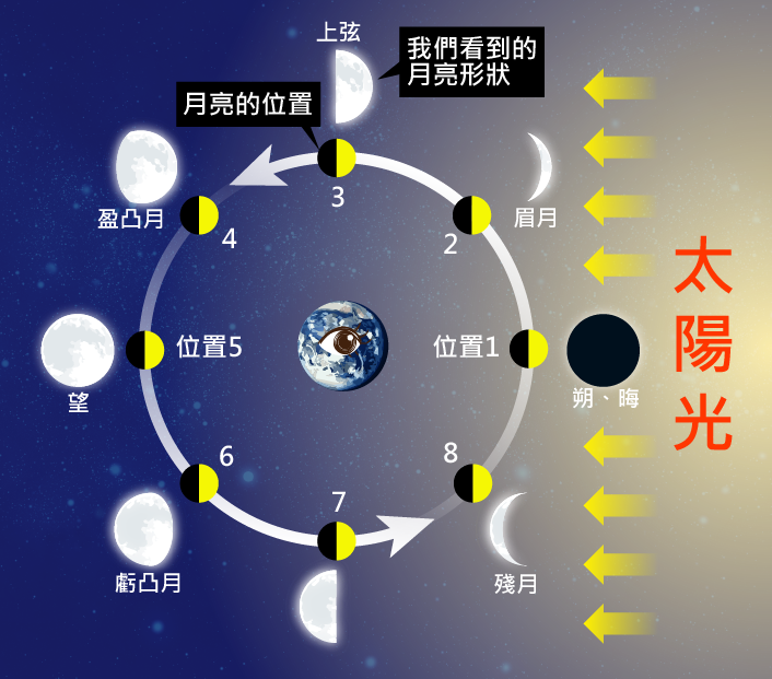 一次搞懂月相名 月相 滿月 新月 上弦月 下弦月 朔月 殘月 凸月 蛾眉月 獅王問路 痞客邦