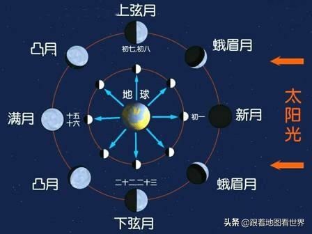 一次搞懂月相名 月相 滿月 新月 上弦月 下弦月 朔月 殘月 凸月 蛾眉月 獅王問路 痞客邦