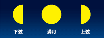 一次搞懂月相名 月相 滿月 新月 上弦月 下弦月 朔月 殘月 凸月 蛾眉月 獅王問路 痞客邦